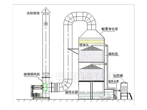 酸碱中和喷淋塔